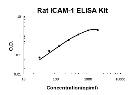 Rat ICAM-1 PicoKine ELISA Kit standard curve