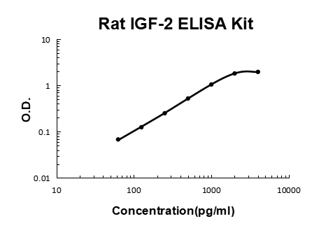 Rat IGF-2 PicoKine ELISA Kit standard curve