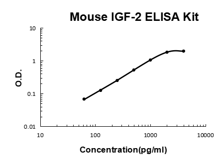 Mouse IGF-2 PicoKine ELISA Kit standard curve