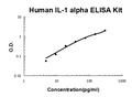 Human IL-1 alpha PicoKine ELISA Kit standard curve