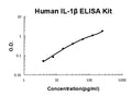 Human CD169/SIGLEC-1 PicoKine ELISA Kit standard curve