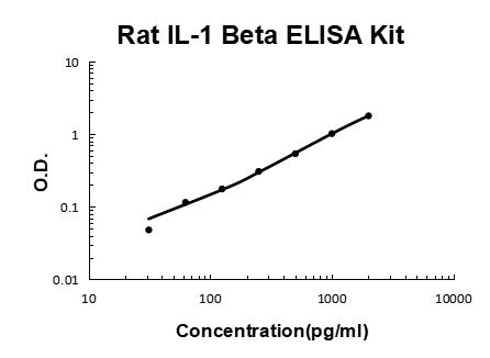Human ANGPTL2 PicoKine ELISA Kit Standard Curve