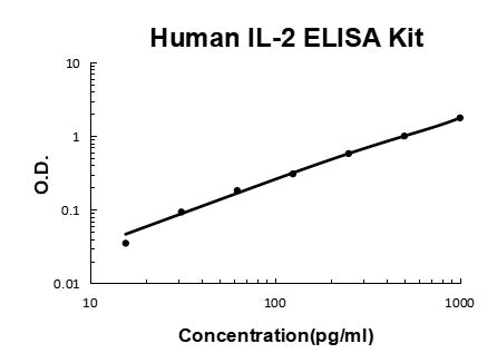Human ADAM15 PicoKine ELISA Kit standard curve