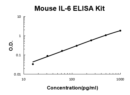 Mouse IL-6/Interleukin-6 PicoKine Quick ELISA Kit standard curve