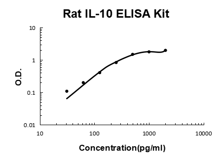 Rat IL-10 PicoKine ELISA Kit standard curve