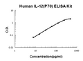 Human IL-12(P70) PicoKine Quick ELISA Kit standard curve