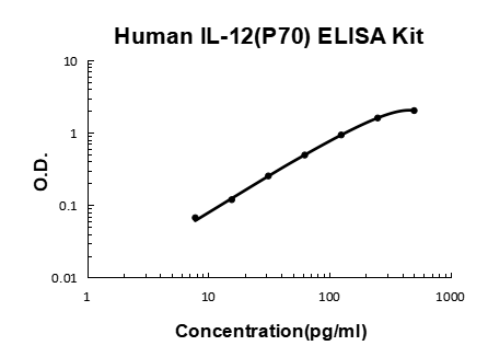 Human IL-12(P70) PicoKine Quick ELISA Kit standard curve