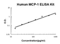 Human IL-2 PicoKine ELISA Kit standard curve