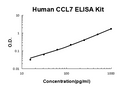 Human CCL7/MCP-3 PicoKine ELISA Kit standard curve