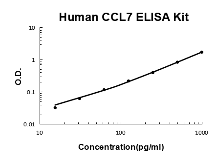 Human CCL7/MCP-3 PicoKine ELISA Kit standard curve