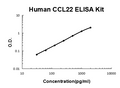 Human CCL22/MDC PicoKine ELISA Kit standard curve