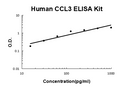 Human CCL3 PicoKine ELISA Kit standard curve