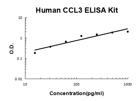 Human CCL3 PicoKine ELISA Kit standard curve