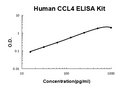 Human CCL4 PicoKine ELISA Kit standard curve