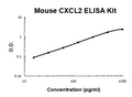 Mouse CXCL2 PicoKine ELISA Kit standard curve