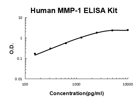 Human MMP-1 PicoKine ELISA Kit standard curve