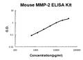 Mouse MMP-2 PicoKine ELISA Kit standard curve