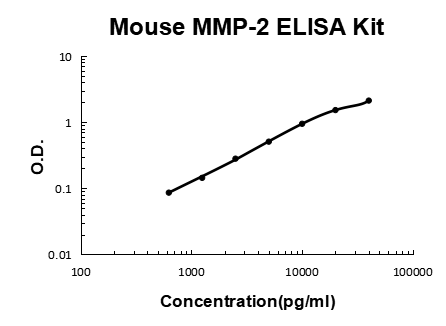 Mouse MMP-2 PicoKine ELISA Kit standard curve