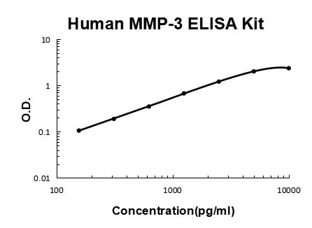 Human MMP-3 PicoKine ELISA Kit standard curve
