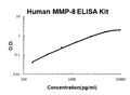 Human MMP-8 PicoKine ELISA Kit standard curve