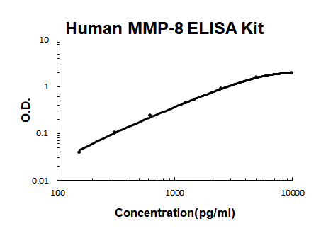 Human MMP-8 PicoKine ELISA Kit standard curve
