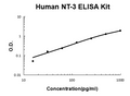 Human Neurotrophin-3 PicoKine ELISA Kit standard curve