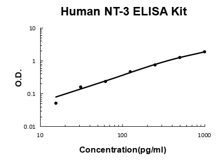 Human Neurotrophin-3 PicoKine ELISA Kit standard curve