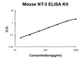 Mouse Neurotrophin-3 PicoKine ELISA Kit standard curve