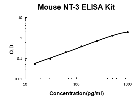 Mouse Neurotrophin-3 PicoKine ELISA Kit standard curve