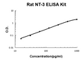 Rat Neurotrophin-3 PicoKine ELISA Kit standard curve