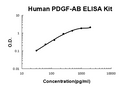 Human PDGF-AB PicoKine ELISA Kit standard curve