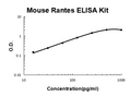 Mouse Rantes PicoKine ELISA Kit standard curve