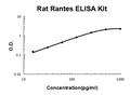 Rat Rantes PicoKine ELISA Kit standard curve