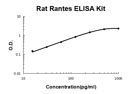 Rat Rantes PicoKine ELISA Kit standard curve