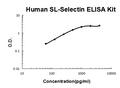Human sL-Selectin PicoKine ELISA Kit standard curve
