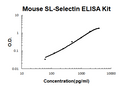 Mouse L-Selectin PicoKine ELISA Kit standard curve