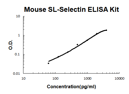 Mouse L-Selectin PicoKine ELISA Kit standard curve