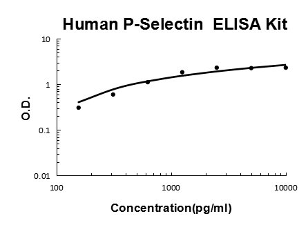 Human P-Selectin / CD62P PicoKine ELISA Kit standard curve