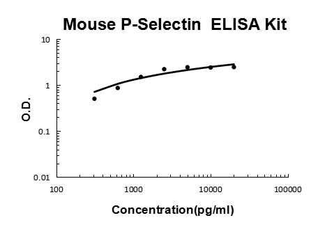 Mouse P-Selectin / CD62P PicoKine ELISA Kit standard curve