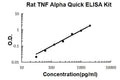 Rat TNF alpha PicoKine Quick ELISA Kit standard curve
