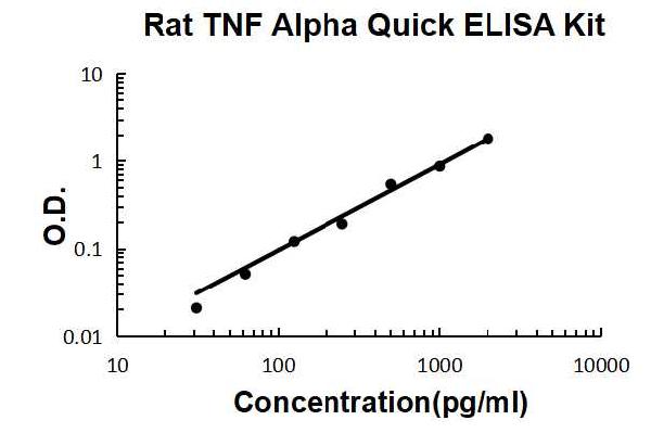 Rat TNF alpha PicoKine Quick ELISA Kit standard curve