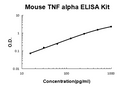 Mouse TNF alpha PicoKine ELISA Kit Standard Curve