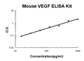 Mouse VEGF PicoKine ELISA Kit standard curve