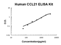 Human CCL21 PicoKine ELISA Kit standard curve