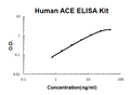 Human ACE PicoKine ELISA Kit standard curve