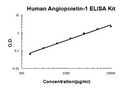 Human Angiopoietin-1 PicoKine Quick ELISA Kit