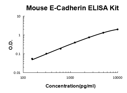 Mouse E-Cadherin PicoKine ELISA Kit standard curve