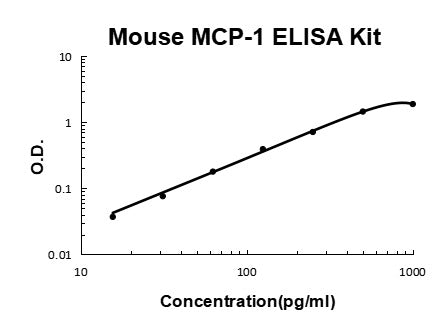 Human Caspase 3 PicoKine ELISA Kit standard curve