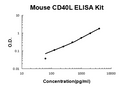 Mouse CD40L PicoKine ELISA Kit standard curve