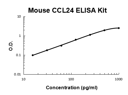 Mouse CCL24 PicoKine ELISA Kit standard curve
